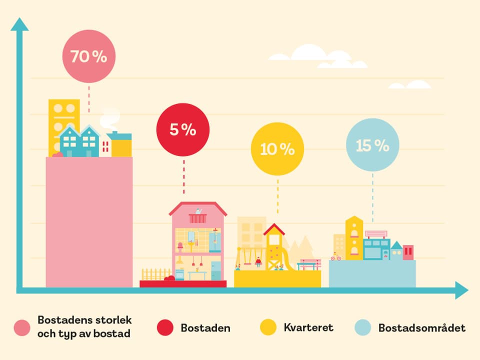 Illustration för GotlandsHems modell över poängområden som påverkar hyressättning. Bostadens storlek och typ av bostad 70%. Bostaden 5%. Kvarteret 10%. Bostadsområdet 15%.